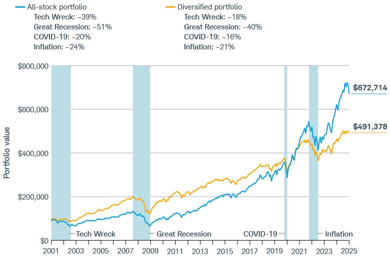 In March 2025, an all-stock portfolio had a value of $672,714 and a diversified portfolio was $491,378. During the four down markets, the all-stock portfolio had greater declines compared with the other portfolios.