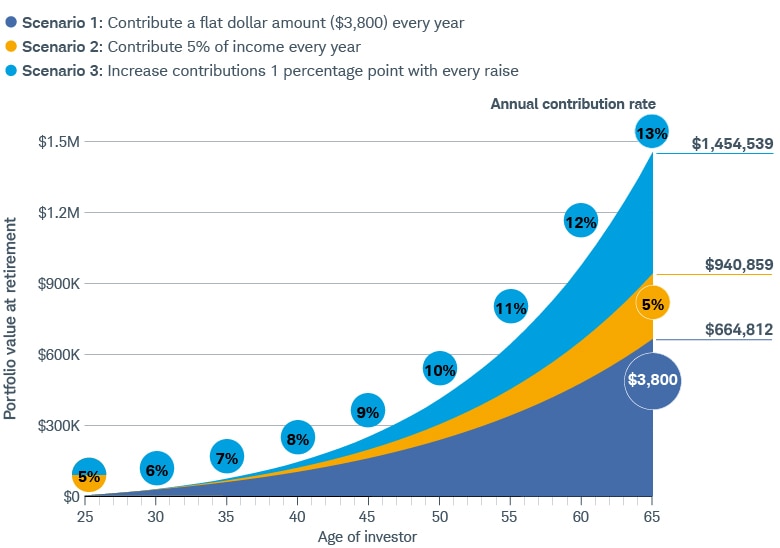 Over 40 years, the ending value of a portfolio is $664,812 with annual contributions of $3,800, $940,859 with contributions of 5% of one's salary, and $1,454,539 by adding 1 percentage point to their contribution with each raise every five years.