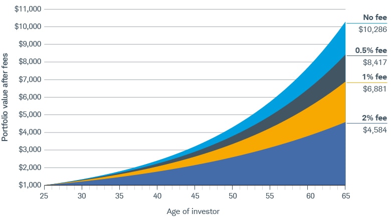 After 40 years, a portfolio with no fees is worth $10,286 compared to values of $8,417 with a 0.5% fee, $6,881 with a 1% fee, and $4,584 with a 2% fee.