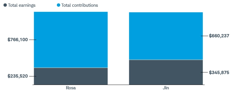 By age 65, Rosa earns $766,100 after contributing a $235,520 for 40 years. Jin earns only $660,237 after contributing $345,875 for 30 years.