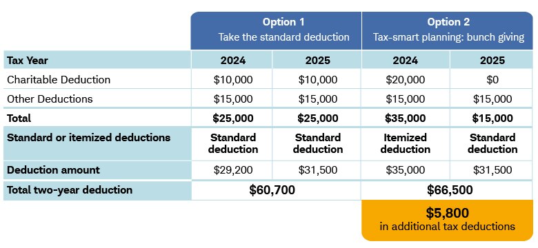 By taking standard deductions for both years, the total deduction is $60,700. By itemizing one year and taking the standard deduction the next, the total two-year deduction is $66,500, a difference of $5,800.