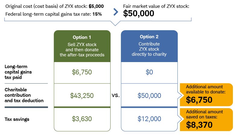 By selling $50,000 in stock and donating the proceeds, you owe $6,750 in long-term capital gains tax, give $43,250, and save $3,630 in net taxes. By donating the assets, you owe no taxes and could deduct $50,000 for the donation, saving $12,000 in taxes.