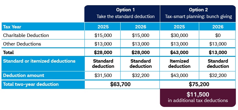 By taking standard deductions for both years, the total deduction is $63,700. By bunching contributions and itemizing one year and taking the standard deduction the next, the total two-year deduction is $75,200, a difference of $11,500.