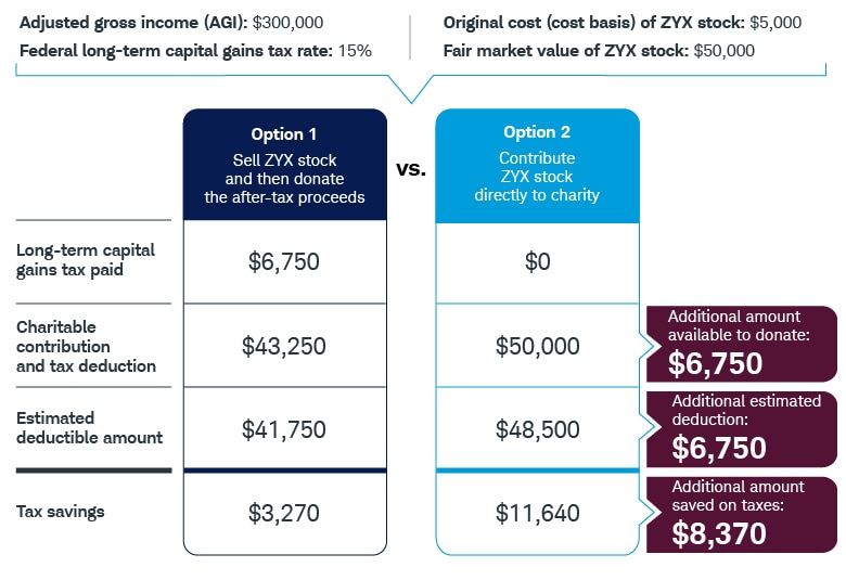 By selling $50,000 in stock and donating the proceeds, you owe $6,750 in long-term capital gains tax and give $43,250. With an estimated deduction of $41,750, you would save $3,270 in net taxes. By donating the assets, you owe no taxes on gains and could deduct an estimated $48,500, saving $11,640 in taxes.