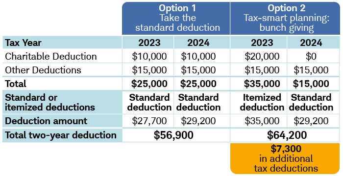 By taking standard deductions for both years, the total deduction is $56,900. By itemizing one year and taking the standard deduction the next, the total two-year deduction is $64,200, a difference of $7,300.