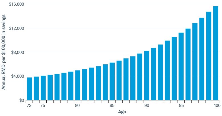 Required minimum distributions from tax-deferred retirement accounts increase exponentially as you age from 73 to 100.