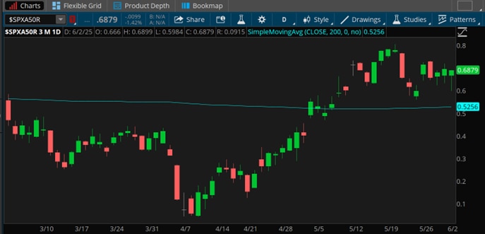 Market breadth fell below 10% of all SPX stocks trading above their 50-day moving average on April 9, 2025, and then rebounded to around 80% by late May in a choppy market during the first phase of the Trump administration's tariff policies. The average breadth across that period was about 52%. Breadth slipped back below 70% by early June.