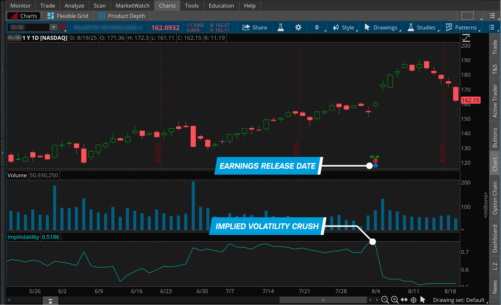 A thinkorswim chart showing a distinct drop in implied volatility after an earnings report.