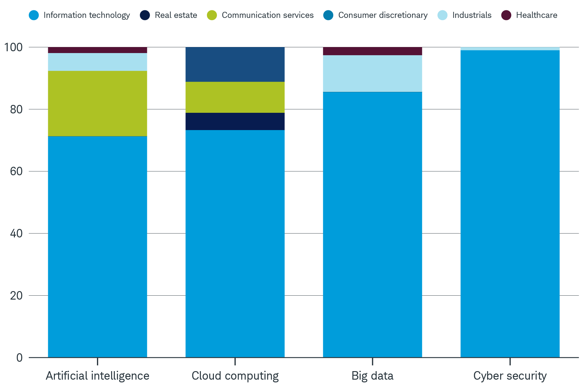 Four bar charts showing the different sector allocations within the Artificial intelligence, cloud computing, big data and cyber security themes. 