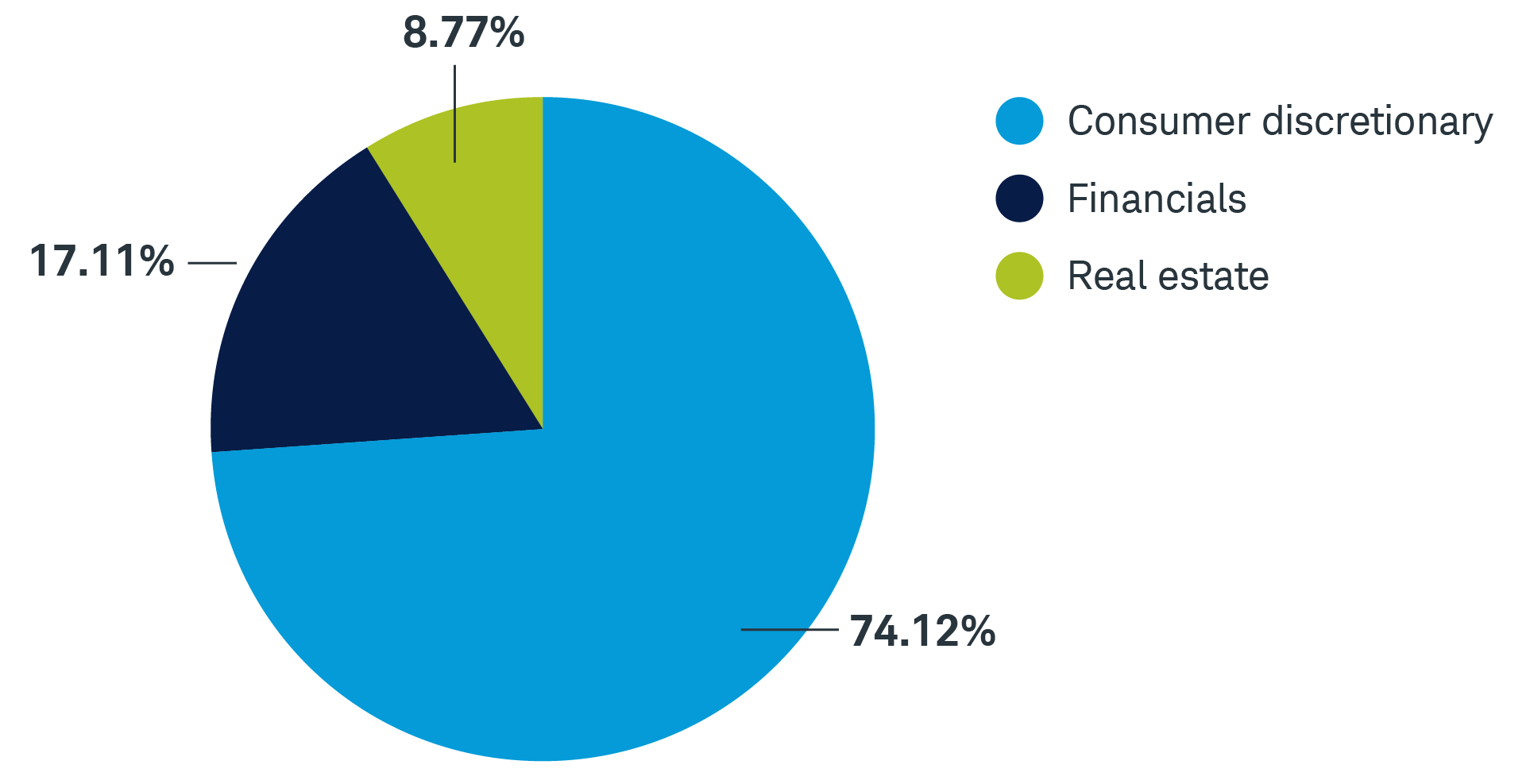 A pie chart showing that Consumer discretionary stocks account for 74.12% of the real estate theme, while financials account for 17.11% and real estate accounts for 8.77%.