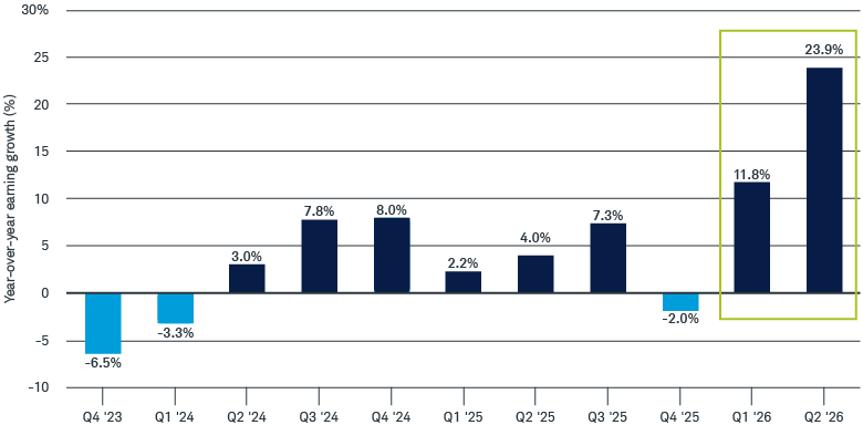 Exhibit 1 illustrates the quarterly year-over-year earnings growth rates of the STOXX Europe 600 since Q4'23 and the double-digit quarterly earnings growth rates in the first half of 2026. It is important to remember that past performance is no guarantee of future results, and that indexes are unmanaged, do not incur management fees, costs, and expenses and cannot be invested in directly.