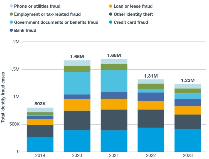 In both 2020 and 2021, there were more than 1.6 million identity fraud cases, twice the number in 2019. Just over 1.3 million occurred in 2022 and 1.2 million in 2023. Credit card fraud was the most common type of fraud the last five years.
