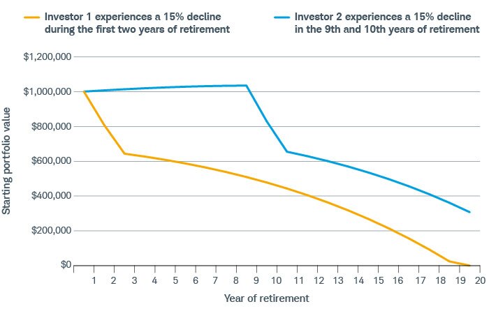 Investor 1 experiences a 15% decline in the first two years of retirement. His portfolio is depleted within roughly 18 years. Investor 2 faces a 15% decline in the 10th and 11th years of retirement. After 18 years, she still has nearly $400,000.