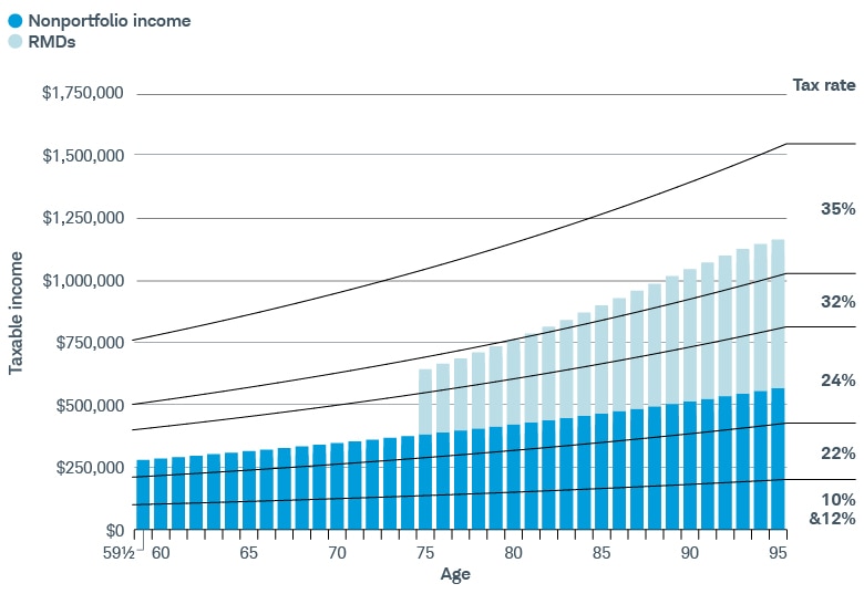 An investor in the 24% tax bracket moves into the 32% when they start taking RMDs at age 75. At about age 81, RMD income moves them to a higher tax rate.