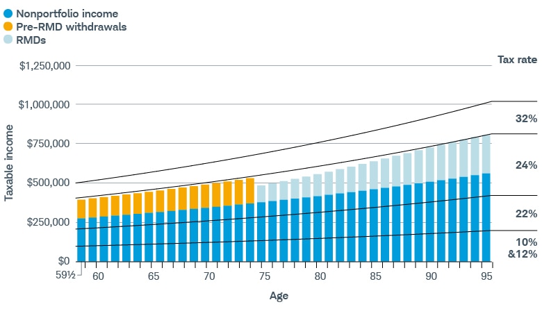 An investor starts pre-RMD withdrawals at age 59½ and RMDs at age 75, allowing them to remain in the 24% tax bracket until age 95.