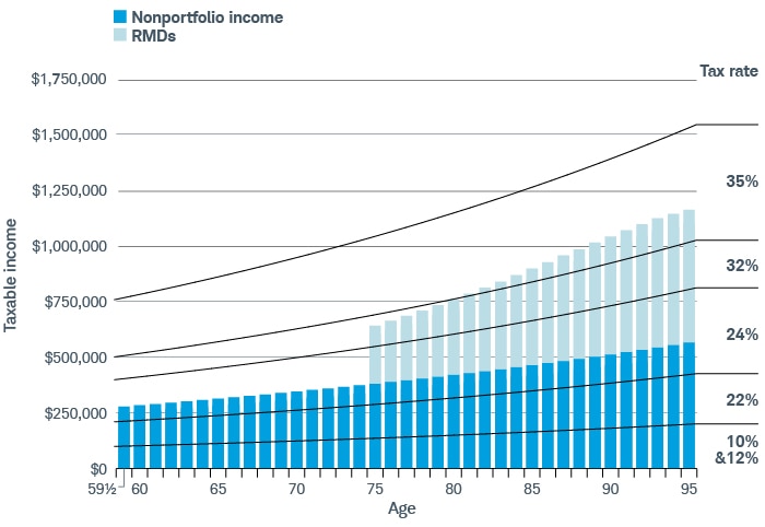 An investor in the 24% tax bracket moves into the 32% when they start taking RMDs at age 75. At about age 81, RMD income moves them to a higher tax rate.