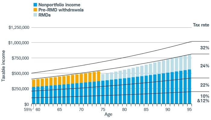 An investor starts pre-RMD withdrawals at age 59½ and RMDs at age 75, allowing them to remain in the 24% tax bracket until age 95.