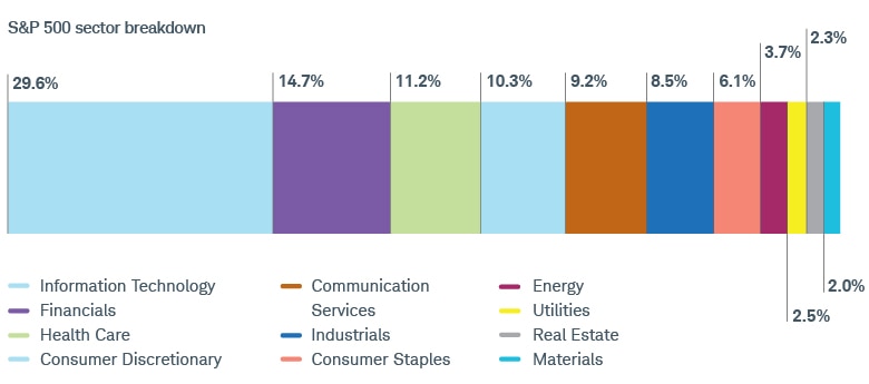 The information technology sector comprises almost 30% of the S&P 500 index fund, followed by financials at roughly 15%, and health care, consumer discretionary, and communication services at around 10% each. The remaining sectors comprise almost 24%.