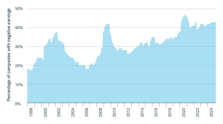 In 1998, less than 20% of companies reported negative earnings. Since 2012, the number of companies with negative earnings has risen from about 25% to more than 40%, peaking at more than 45% in 2020.