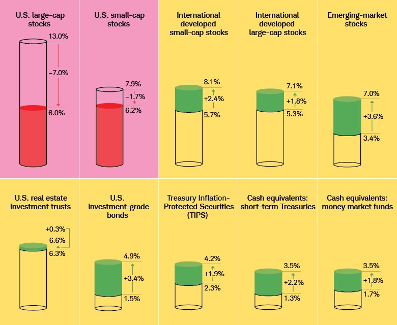 U.S. large-cap and small-cap stocks are expected to underperform while emerging-market and international developed stocks, investment-grade bonds, short-term Treasuries, money market funds, TIPS, and REITs are forecast to overperform.