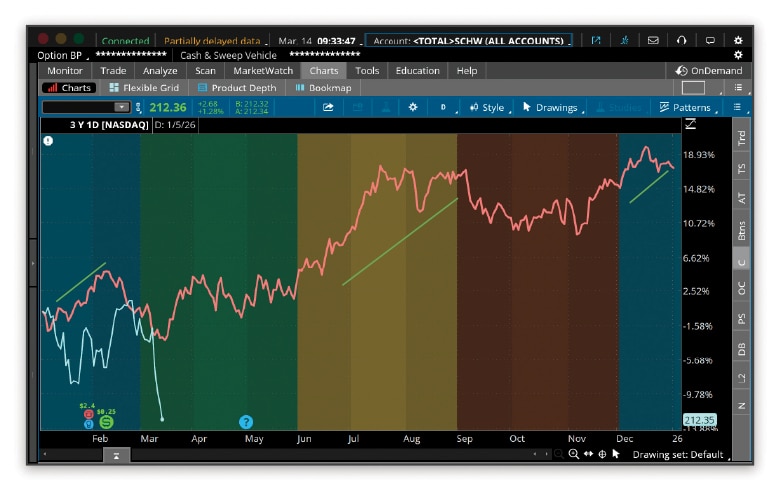 The 5-year average of stock WXYZ shows the price trends upward from June to September before falling and increases again in from early to mid-December.