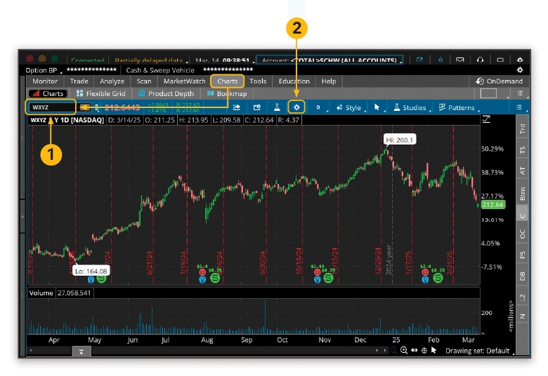 Chart of stock WXYZ showing price movements over one year.