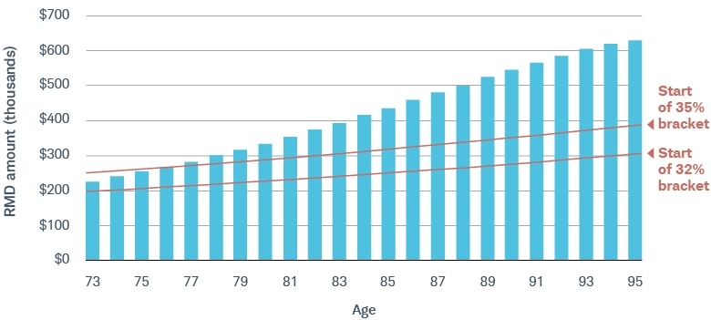 Alt text: Income from RMDs causes a retiree to move into a higher tax bracket around age 77 where they’ll remain until at least age 95.