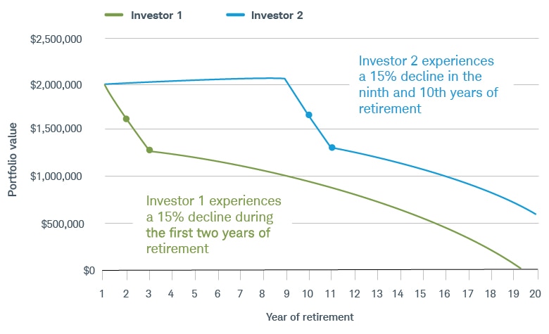 After experiencing a negative 15% return the first two years of retirement, Investor 1's portfolio is exhausted by Year 19, whereas Investor 2's portfolio, which sees a negative 15% return in Years 9 and 10, lasts well beyond Year 20.