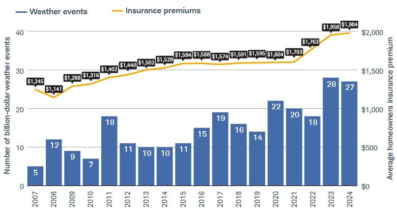 Average annual homeowner insurance premiums have been rising steadily since 2007 as the number of billion-dollar weather disasters have increased.