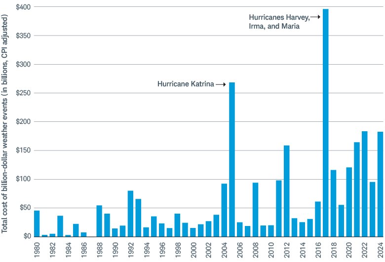 Hurricane Katrina helped cause more than $250 billion of damage in 2005, more than double any year since 1980. In seven of the past 20 years, weather damage cost more than $100 billion, including three hurricanes in 2017 that cost almost $400 billion.