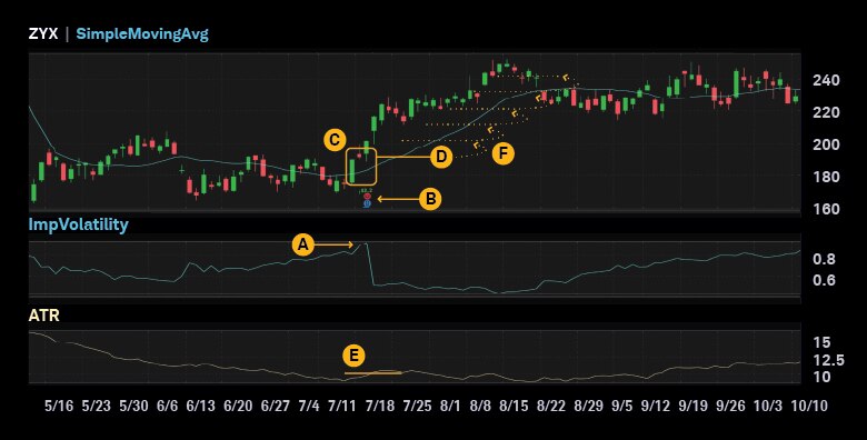 The SMA trends upward following an IV spike before an earnings announcement when the ATR is at $10.