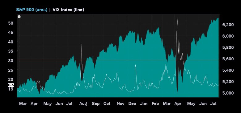 Performance of the S&P 500 Index drops sharply when the VIX goes above 30.