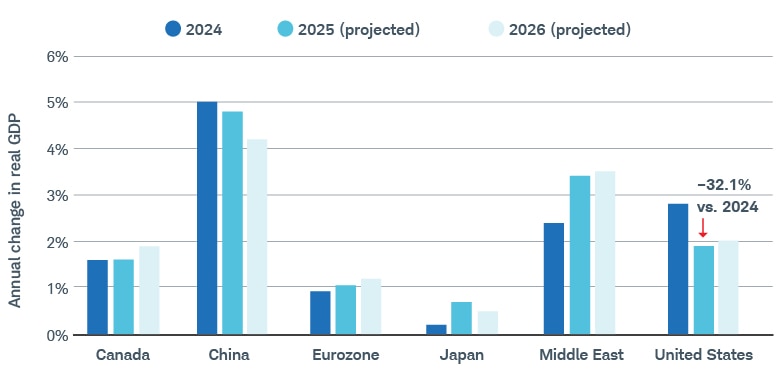 The average annual GDP growth in the U.S. is expected to fall 32.1% in 2025, to 1.9%. China's GDP growth is also expected to dip only slightly. Meanwhile, GDP growth is expected to increase in Canada, the eurozone, Japan, and the Middle East.