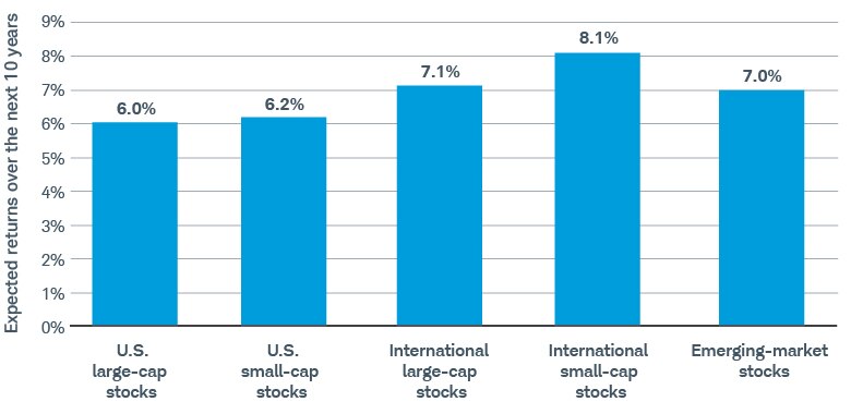 Schwab Asset Management projects the following average annual stock returns over the next 10 years: U.S. large caps, 6%; U.S. small caps, 6.2%; international large caps, 7.1%; international small caps, 8.1%; emerging markets, 7%.