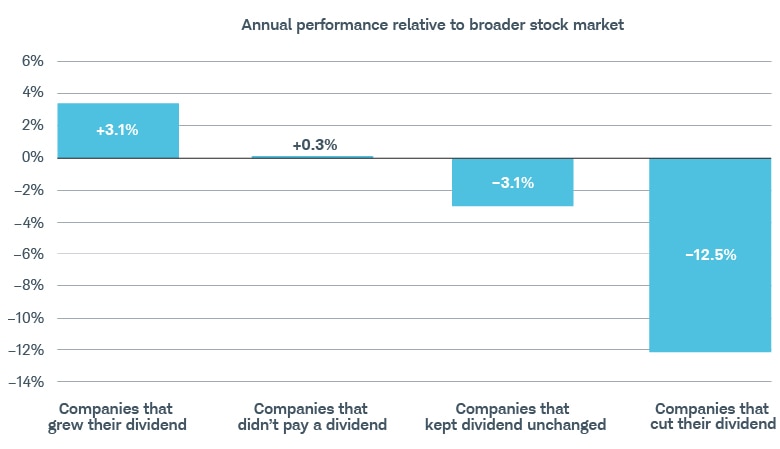 Compared to average annual returns of the Russell 3000 Index, companies that grew dividends saw returns of 3.4% while those that didn't had 0.1%. Companies that maintained dividends had –3.0% returns, and those that cut had –12.2% returns.