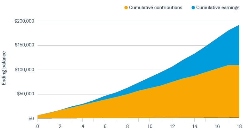 A Trump account opened at a child's birth with an initial contribution of $6,000 would be worth $191,000 after 18 years of maximum annual contributions and a 6% annual returns.