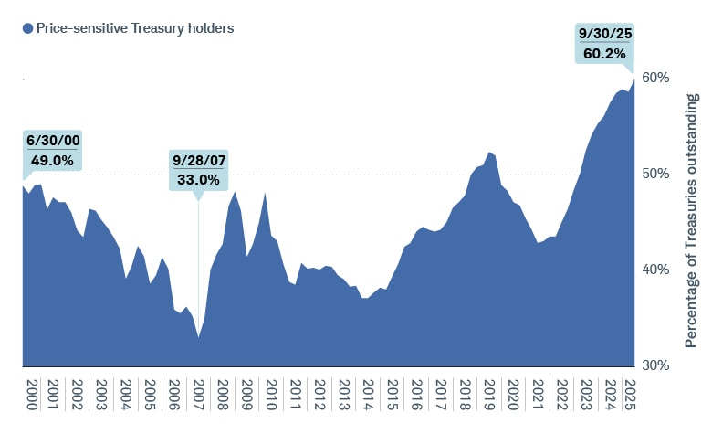 Area graph showing the percentage of Treasuries held by price-sensitive private investors increased from just under 50% in 2000 to 60% in 2025 as of 9/30/2025.