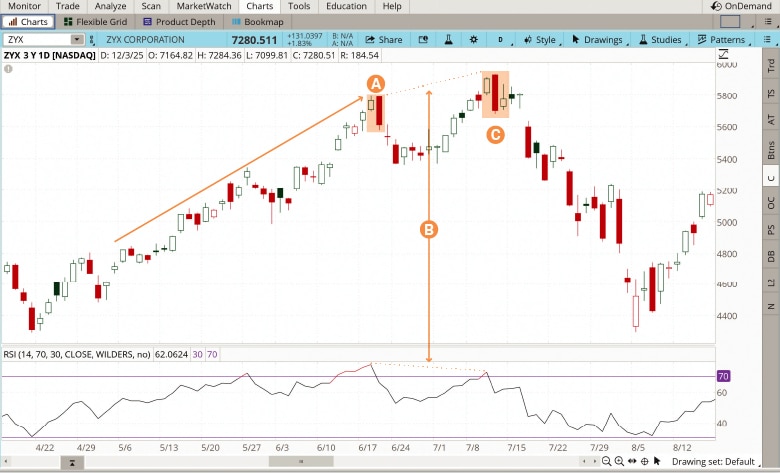 Two bearish engulfing candle patterns and a negative divergence in a stock's Relative Strength Index follows a long rally. The first bearish engulfing candle signals a potential pullback, while the second, along with the divergence, suggests a reversal.