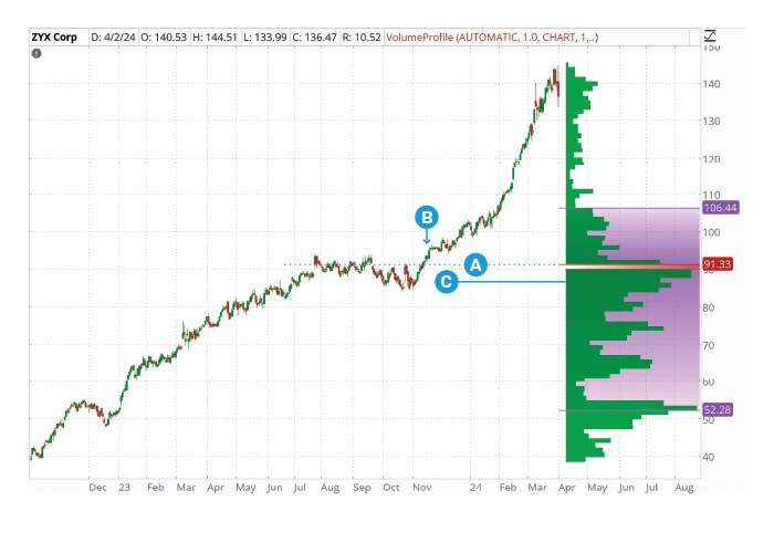 Screenshot showing a stock's price rising until it reaches a point of control around $91 from August to November before experiencing a sharp uptrend over the next five months.