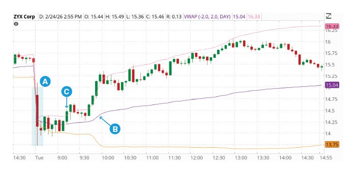 Screenshot of a five-day, 15-minute chart for stock ZYX, showing its price gapped down overnight and trading opened below its volume-weighted average price (VWAP) before rallying and rising above it.
