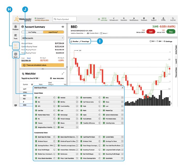 Screenshot of the Charts panel on thinkorswim web showing a chart of the performance of the selected stock.