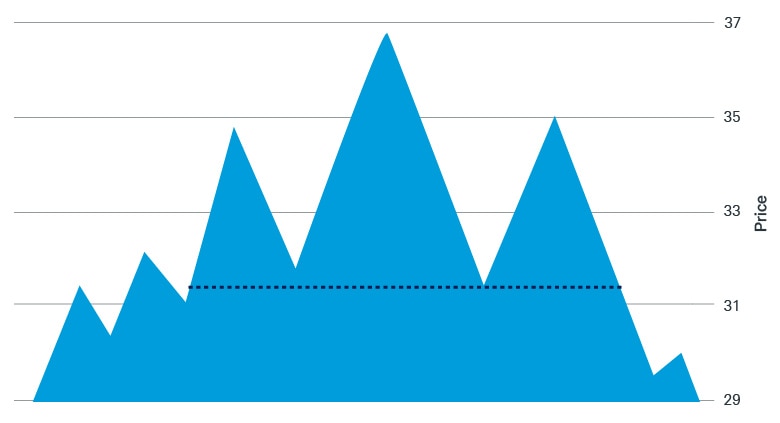 An area chart showing a price pattern of a stock as a central peak, the head, flanked by two smaller peaks, the shoulders, and a neckline drawn under the troughs just before and after the head.