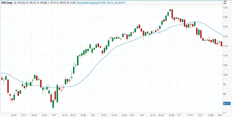 Screenshot of a thinkorswim desktop platform chart showing stock ZYX's price breaching its 20-day simple moving average.