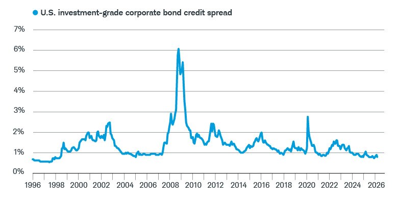 Area chart showing the credit spread on U.S. investment-grade bonds in 2026 has declined below 1%, almost the same level as in 1996, after peaking as high as 5% in 2009 and more than 2.5% in 2020.