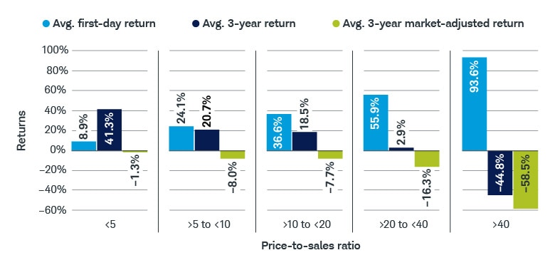 Alt text: Bar chart showing on average, IPOs with price-to-sales ratios (PSRs) of less than 40 outperformed the market after three years, while those with PSRs above 40 underperformed by 15.4%.