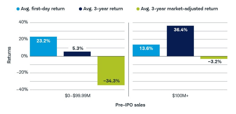 Bar chart showing companies with less than $100 million in pre-IPO sales had higher first-day average returns (23.2%) than those with $100 million or more (13.6%) but lower 3-year market-adjusted cumulative returns (–34.3% and  –3.2%, respectively).