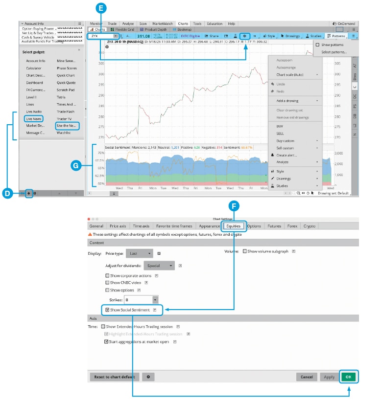 Chart screen in the thinkorswim desktop platform highlighting how to add gadgets, a Social Sentiment chart, and patterns and how to create an alert. Chart Settings window showing details of how to add a Social Sentiment chart.
