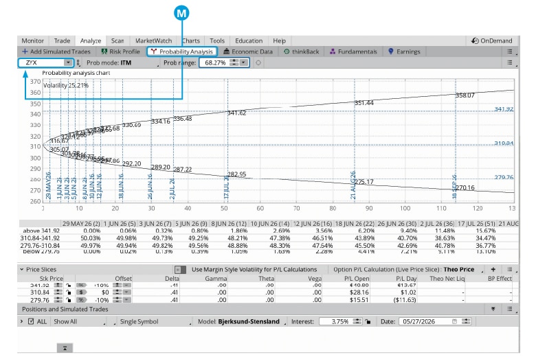 Probability analysis chart for stock ZYX in thinkorswim desktop.