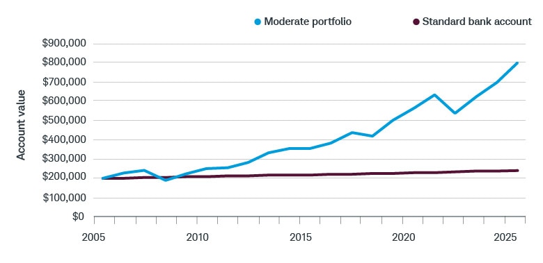 A $200,000 investment in a portfolio with a moderate-risk allocation would be worth almost $797,000 after 20 years while $200,000 in a standard bank account earning 1% interest would be worth only $244,000.