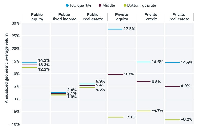 The average geometric annualized returns vary greatly between the top- and bottom-performing private investment managers whereas public investment managers had similar returns despite their performance.